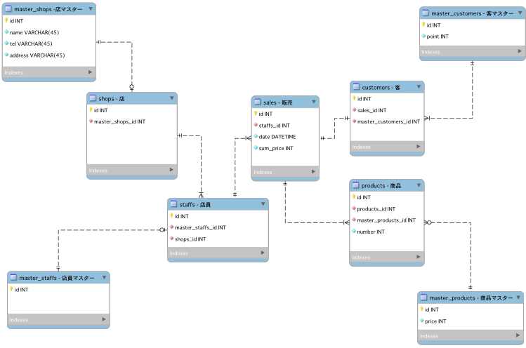 Db設計入門 Er図 Mysql コンビニレシートから学ぶ データモデリング手法 Wedding Park Creators Blog