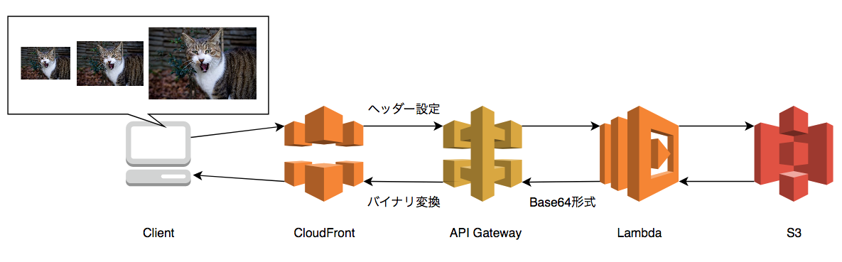 やってみよう Awsでwebサーバー環境構築 Lambda Api Gateway シリーズ第4回 Wedding Park Creators Blog