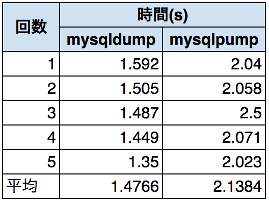 Mysqldump と Mysqlpump どちらが速くバックアップできるか比較してみた Wedding Park Creators Blog