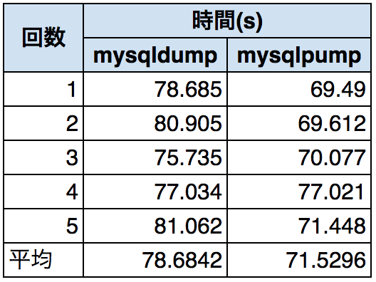 Mysqldump と Mysqlpump どちらが速くバックアップできるか比較してみた Wedding Park Creators Blog