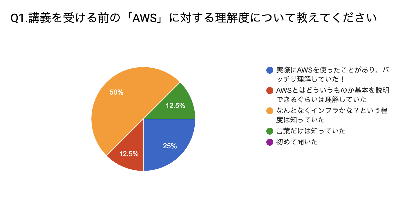 理解度
