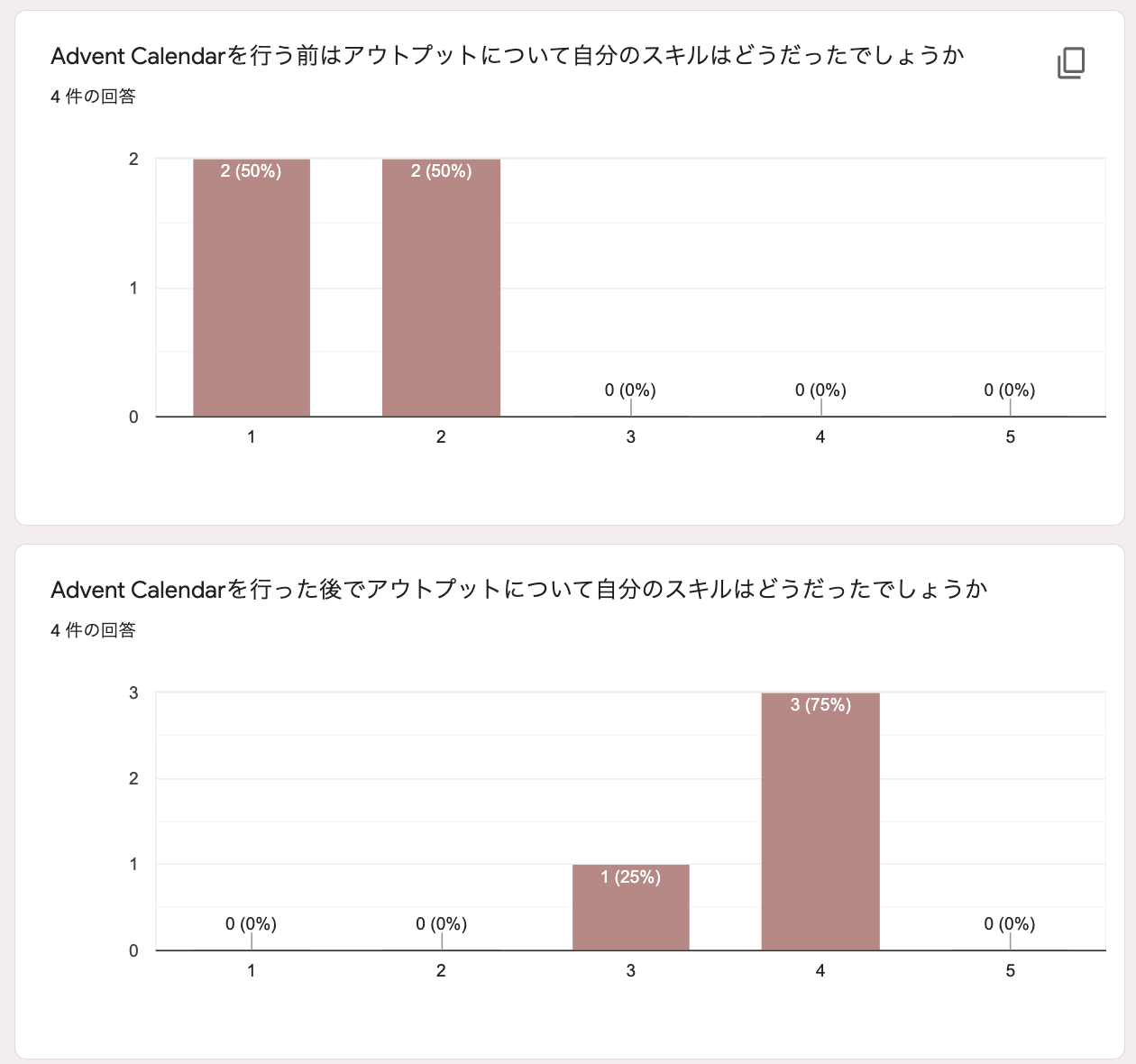 アウトプットが苦手なメンバーで記事投稿イベントを1ヶ月間行ったら成長できた話 Wedding Park Creators Blog